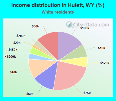 Income distribution in Hulett, WY (%)