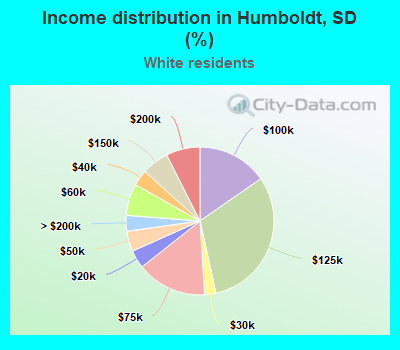 Income distribution in Humboldt, SD (%)