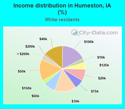 Income distribution in Humeston, IA (%)