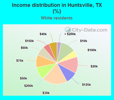 Income distribution in Huntsville, TX (%)