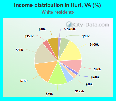 Income distribution in Hurt, VA (%)