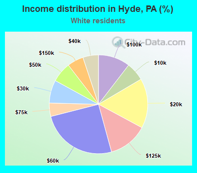Income distribution in Hyde, PA (%)