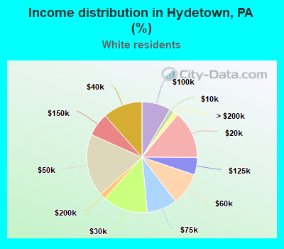 Income distribution in Hydetown, PA (%)