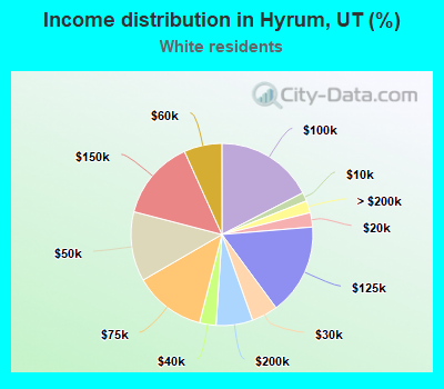 Income distribution in Hyrum, UT (%)