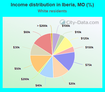 Income distribution in Iberia, MO (%)