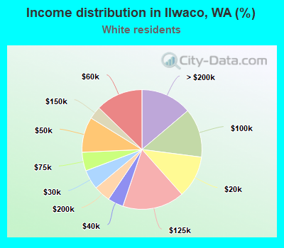 Income distribution in Ilwaco, WA (%)