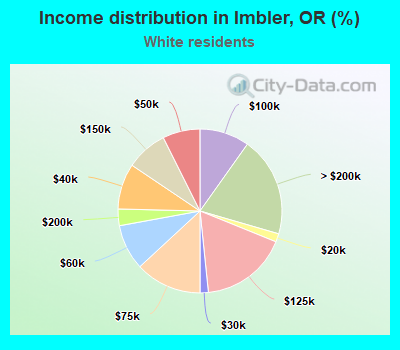 Income distribution in Imbler, OR (%)