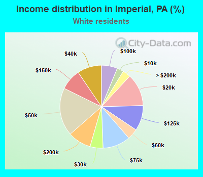 Income distribution in Imperial, PA (%)