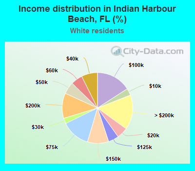 Income distribution in Indian Harbour Beach, FL (%)