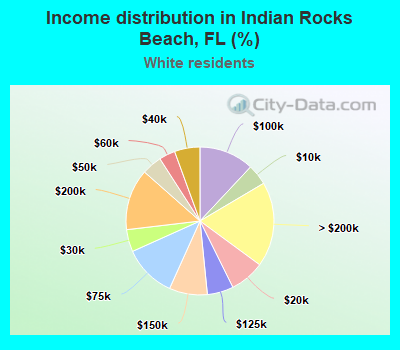 Income distribution in Indian Rocks Beach, FL (%)