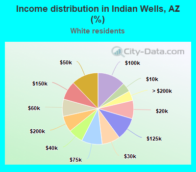 Income distribution in Indian Wells, AZ (%)