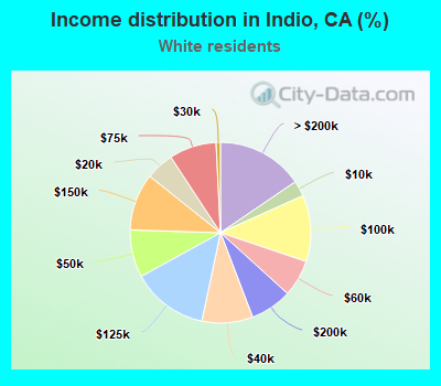 Income distribution in Indio, CA (%)