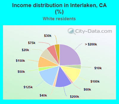 Income distribution in Interlaken, CA (%)
