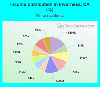 Income distribution in Inverness, CA (%)