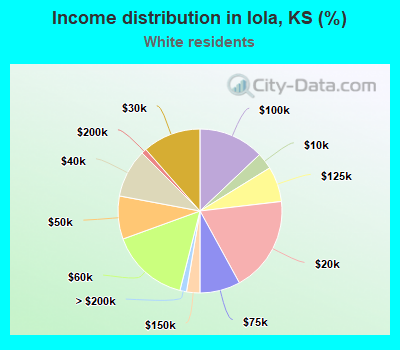 Income distribution in Iola, KS (%)