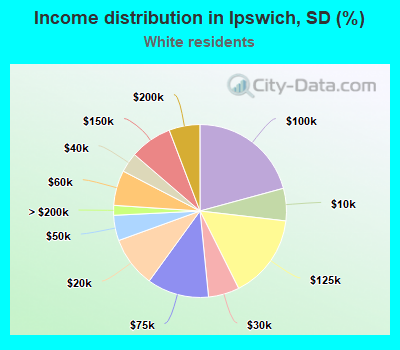 Income distribution in Ipswich, SD (%)