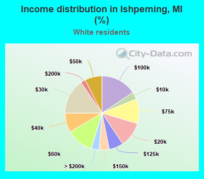 Income distribution in Ishpeming, MI (%)