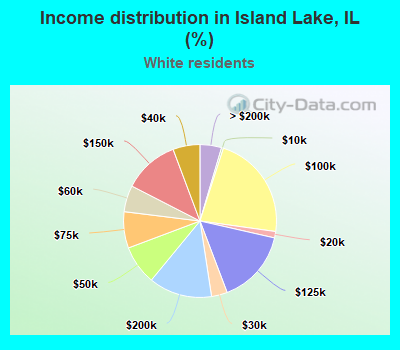 Income distribution in Island Lake, IL (%)