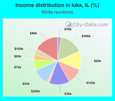 Income distribution in Iuka, IL (%)