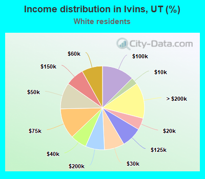 Income distribution in Ivins, UT (%)