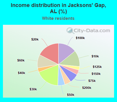 Income distribution in Jacksons' Gap, AL (%)