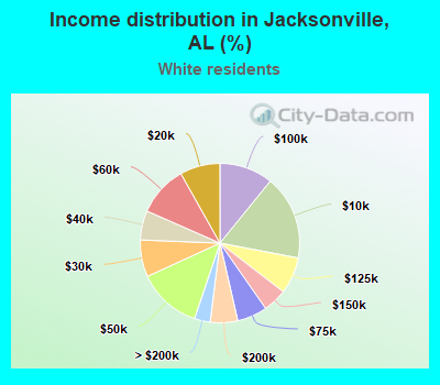 Income distribution in Jacksonville, AL (%)