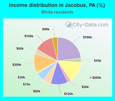 Income distribution in Jacobus, PA (%)