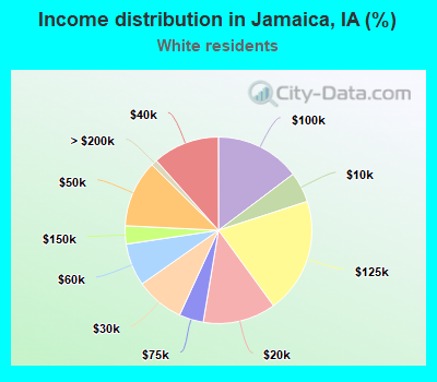 Income distribution in Jamaica, IA (%)