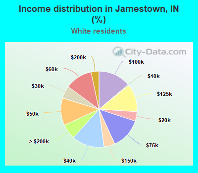 Income distribution in Jamestown, IN (%)