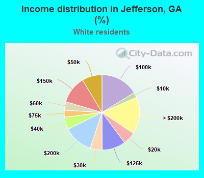 Income distribution in Jefferson, GA (%)