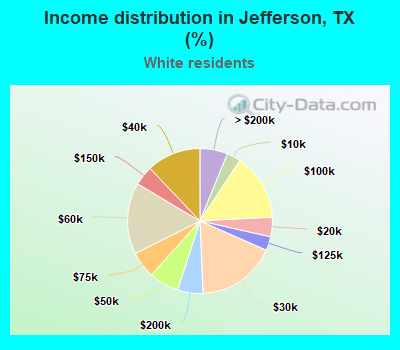 Income distribution in Jefferson, TX (%)