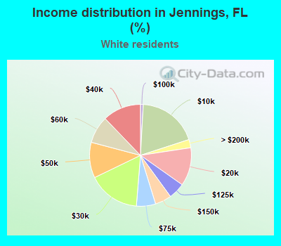 Income distribution in Jennings, FL (%)