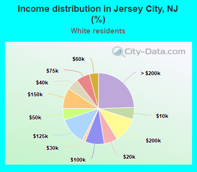 Income distribution in Jersey City, NJ (%)