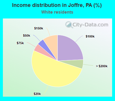 Income distribution in Joffre, PA (%)