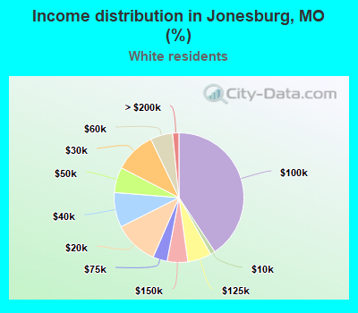 Income distribution in Jonesburg, MO (%)