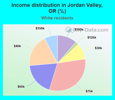 Income distribution in Jordan Valley, OR (%)