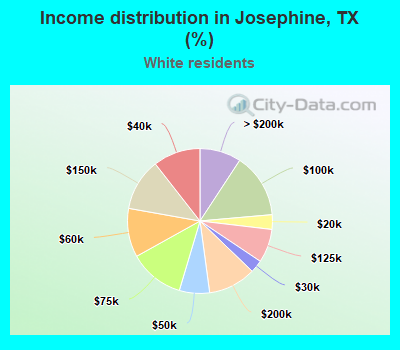 Income distribution in Josephine, TX (%)