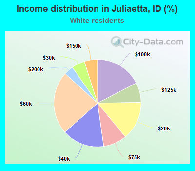 Income distribution in Juliaetta, ID (%)