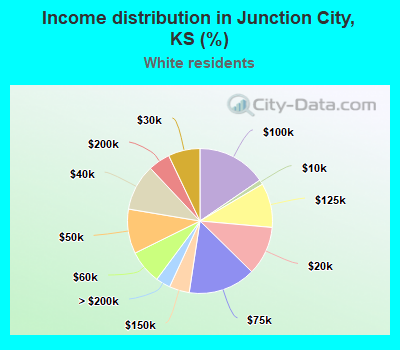 Income distribution in Junction City, KS (%)
