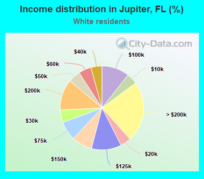 Income distribution in Jupiter, FL (%)