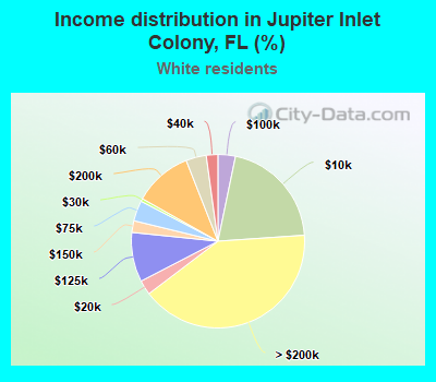 Income distribution in Jupiter Inlet Colony, FL (%)