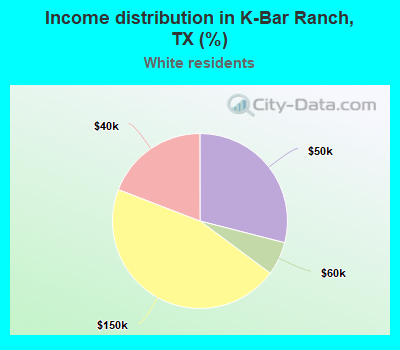 Income distribution in K-Bar Ranch, TX (%)