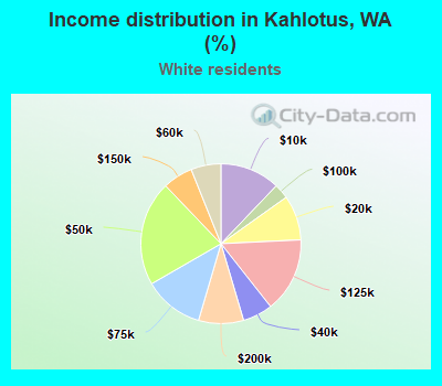 Income distribution in Kahlotus, WA (%)