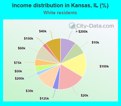 Income distribution in Kansas, IL (%)