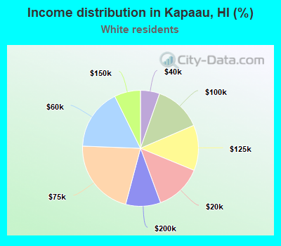 Income distribution in Kapaau, HI (%)