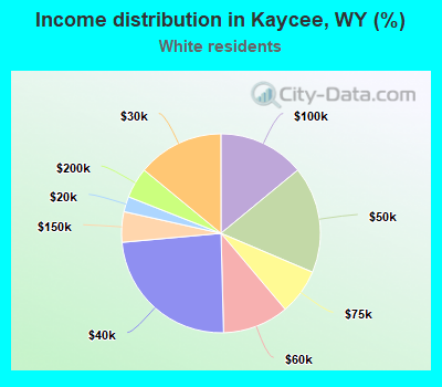 Income distribution in Kaycee, WY (%)
