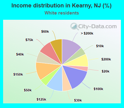 Income distribution in Kearny, NJ (%)