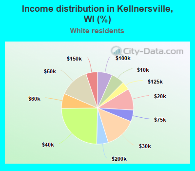 Income distribution in Kellnersville, WI (%)