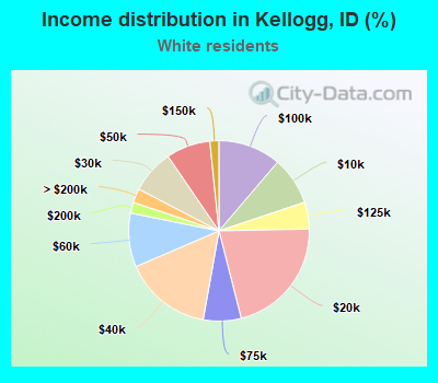 Income distribution in Kellogg, ID (%)