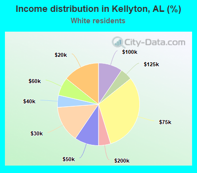 Income distribution in Kellyton, AL (%)